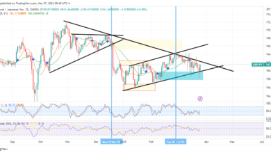 Bullish Order Block