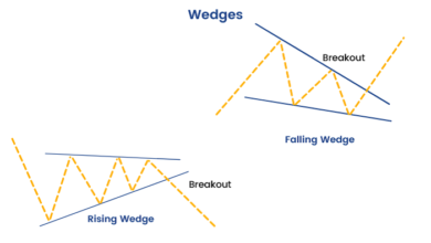 Falling Wedge Pattern