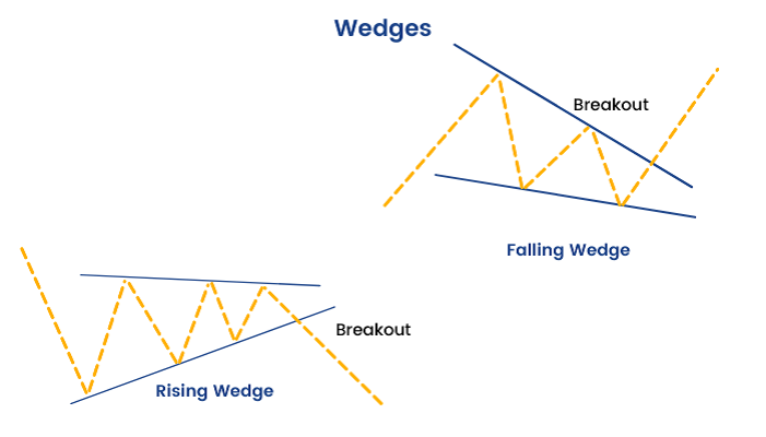 Falling Wedge Pattern