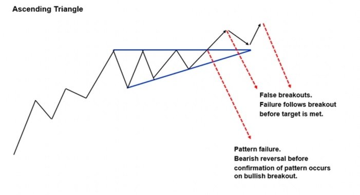 Failed Ascending Triangle Pattern