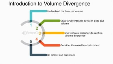 Volume Divergence in Trading