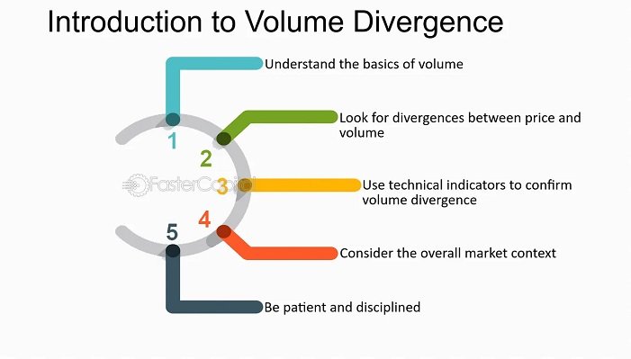 Volume Divergence in Trading