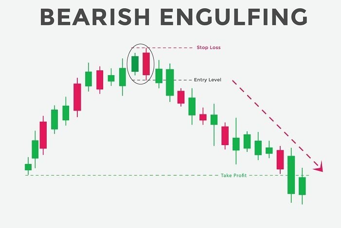 Bearish Engulfing Candle