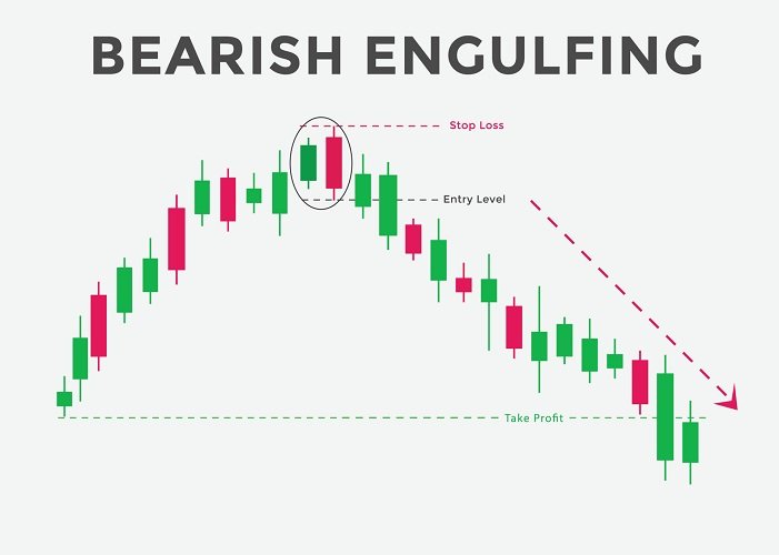 Bearish Engulfing Candle