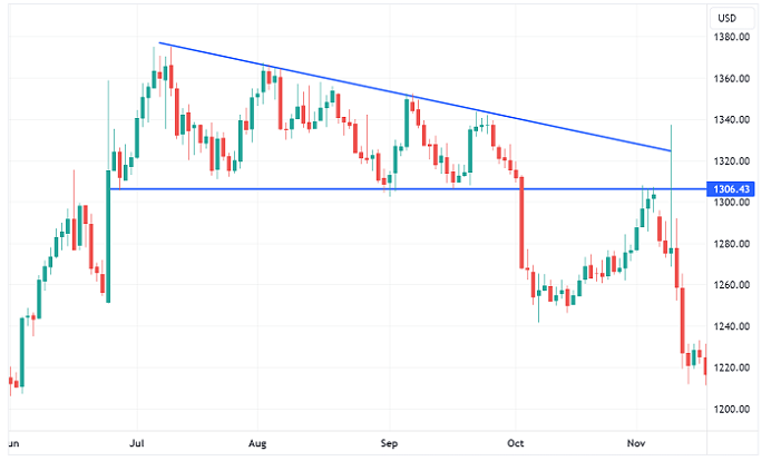 Descending Triangle