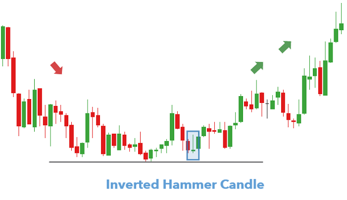 Inverted Hammer Candle