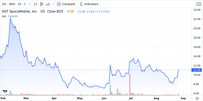 ASTS Stock Forecast for 2025