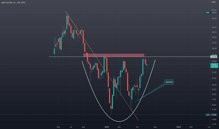 Agilon Health Stock