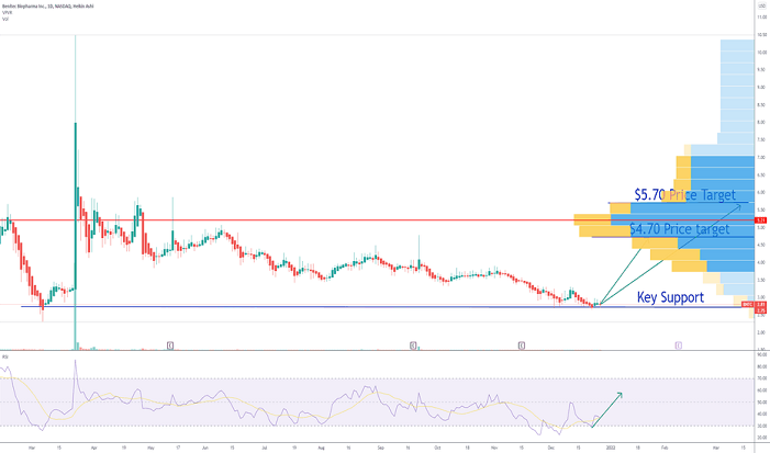 BNTC Stock Forecast